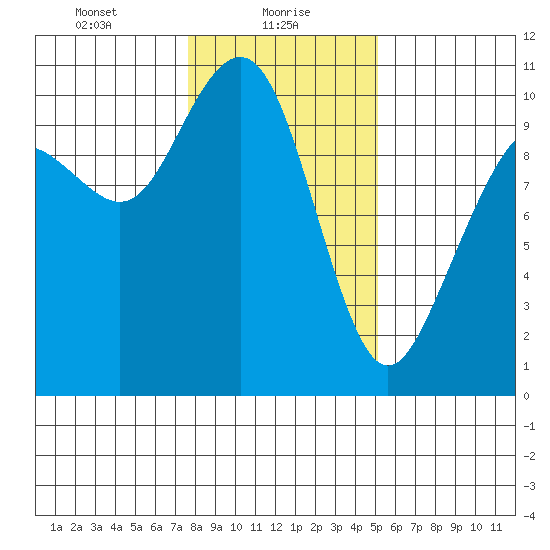Bangor tide chart for Sunday, January 29, 2023