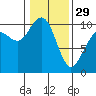 Bangor tide chart for Sunday, January 29, 2023