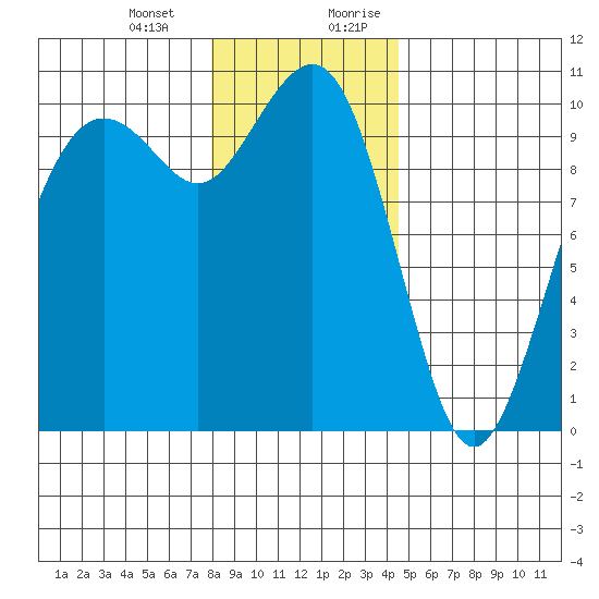 Bangor tide chart for Monday, January 2, 2023