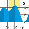 Bangor tide chart for Monday, January 2, 2023