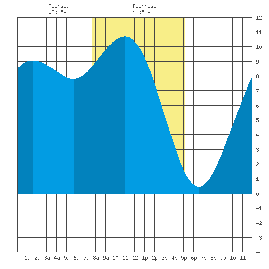 Bangor tide chart for Monday, January 30, 2023