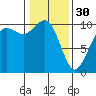 Bangor tide chart for Monday, January 30, 2023