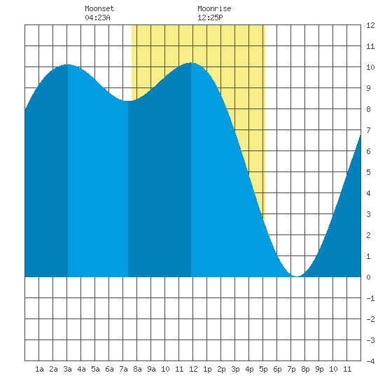 Bangor tide chart for Tuesday, January 31, 2023