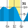 Bangor tide chart for Tuesday, January 31, 2023
