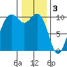 Bangor tide chart for Tuesday, January 3, 2023