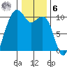 Bangor tide chart for Friday, January 6, 2023
