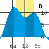 Bangor tide chart for Sunday, January 8, 2023