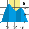Bangor tide chart for Monday, January 9, 2023