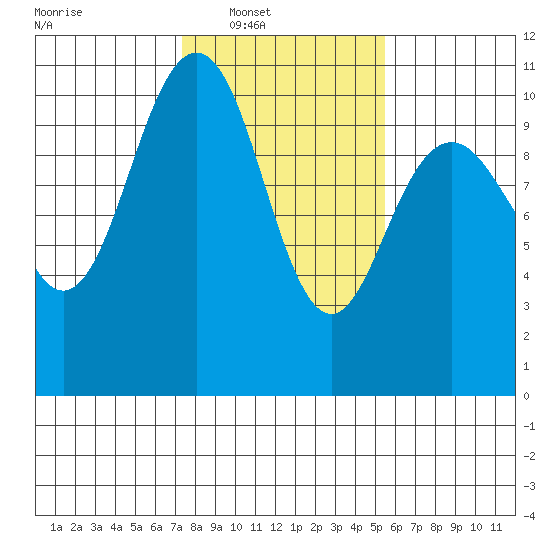 Bangor tide chart for Saturday, February 11, 2023