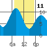 Bangor tide chart for Saturday, February 11, 2023