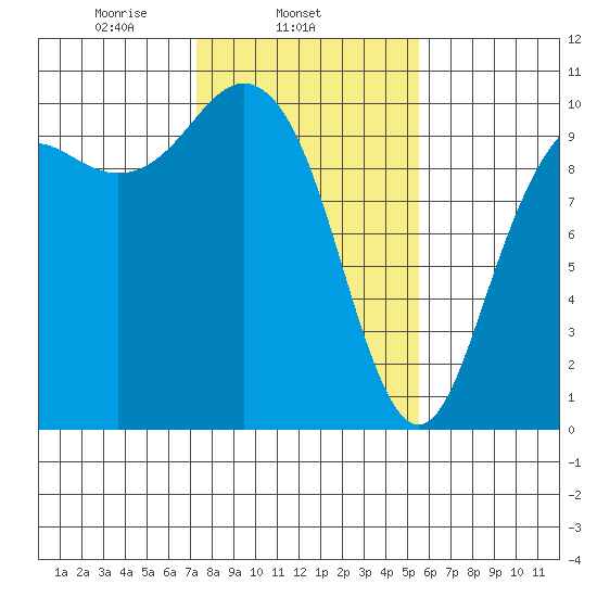Bangor tide chart for Tuesday, February 14, 2023