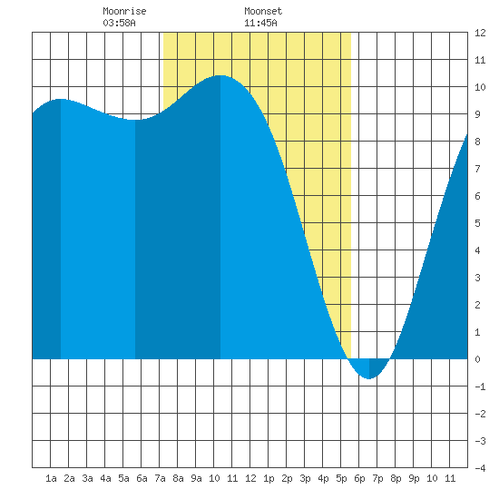 Bangor tide chart for Wednesday, February 15, 2023