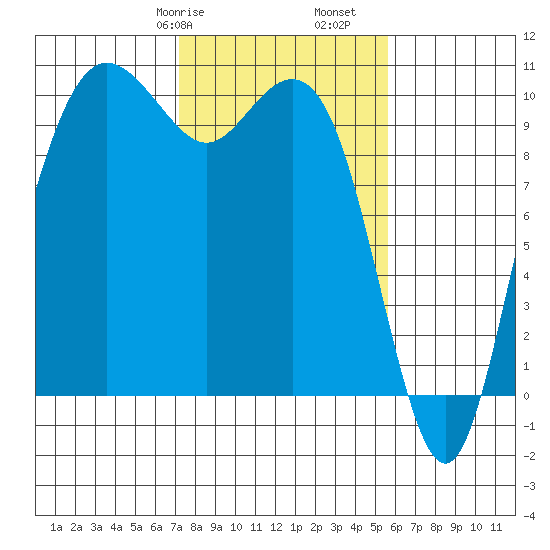 Bangor tide chart for Friday, February 17, 2023