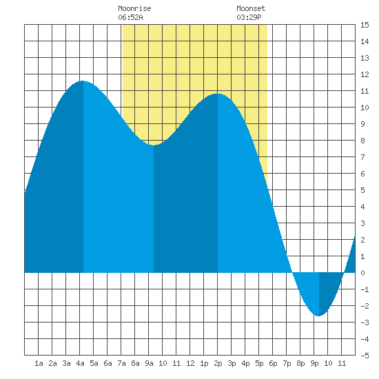 Bangor tide chart for Saturday, February 18, 2023