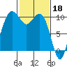 Bangor tide chart for Saturday, February 18, 2023