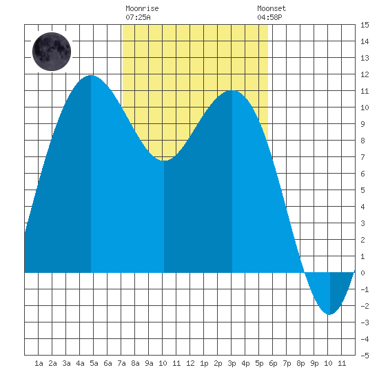 Bangor tide chart for Sunday, February 19, 2023