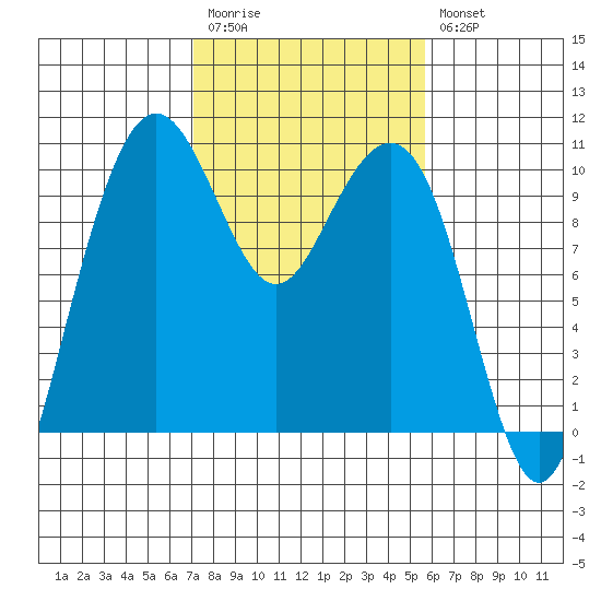 Bangor tide chart for Monday, February 20, 2023