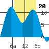 Bangor tide chart for Monday, February 20, 2023