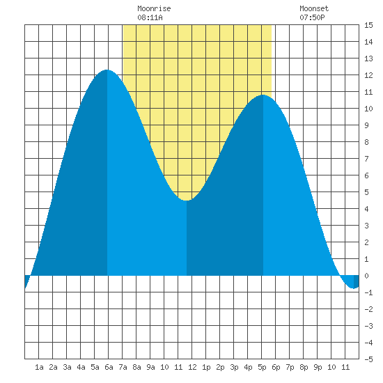 Bangor tide chart for Tuesday, February 21, 2023