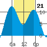 Bangor tide chart for Tuesday, February 21, 2023