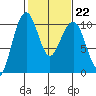 Bangor tide chart for Wednesday, February 22, 2023