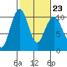 Bangor tide chart for Thursday, February 23, 2023