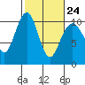 Bangor tide chart for Friday, February 24, 2023