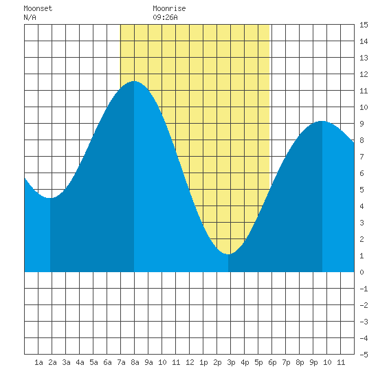 Bangor tide chart for Saturday, February 25, 2023