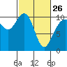 Bangor tide chart for Sunday, February 26, 2023