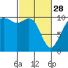 Bangor tide chart for Tuesday, February 28, 2023