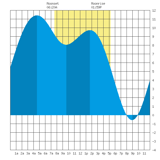 Bangor tide chart for Thursday, February 2, 2023