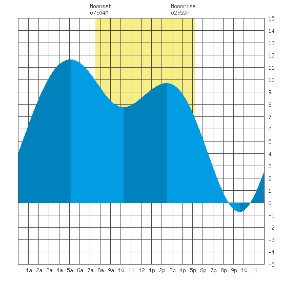Bangor tide chart for Friday, February 3, 2023