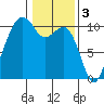 Bangor tide chart for Friday, February 3, 2023