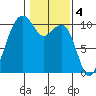 Bangor tide chart for Saturday, February 4, 2023