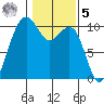 Bangor tide chart for Sunday, February 5, 2023