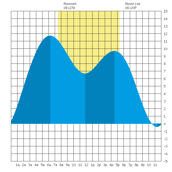 Bangor tide chart for Monday, February 6, 2023