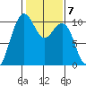 Bangor tide chart for Tuesday, February 7, 2023