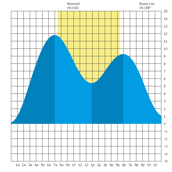 Bangor tide chart for Wednesday, February 8, 2023