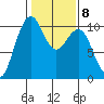 Bangor tide chart for Wednesday, February 8, 2023