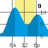 Bangor tide chart for Thursday, February 9, 2023