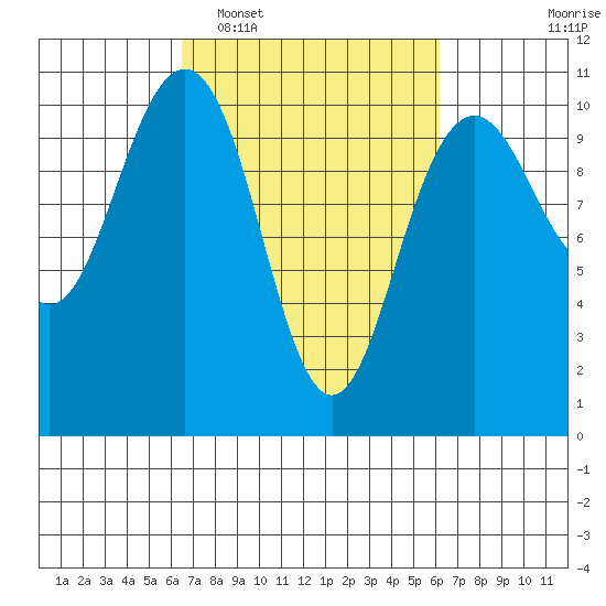 Bangor tide chart for Saturday, March 11, 2023