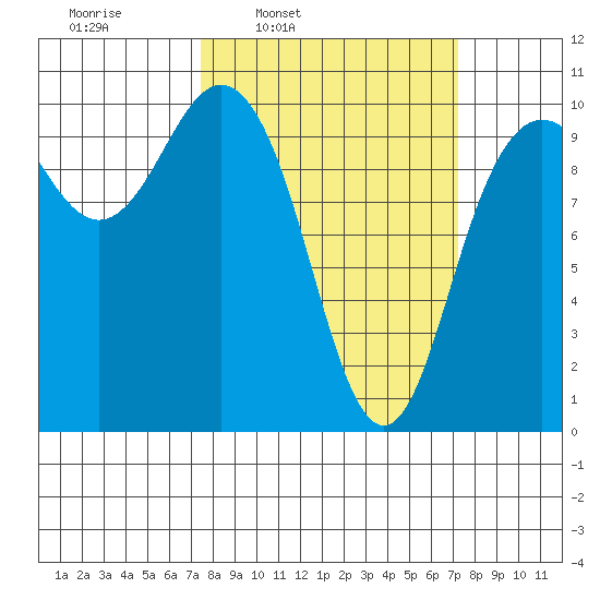 Bangor tide chart for Monday, March 13, 2023