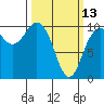 Bangor tide chart for Monday, March 13, 2023