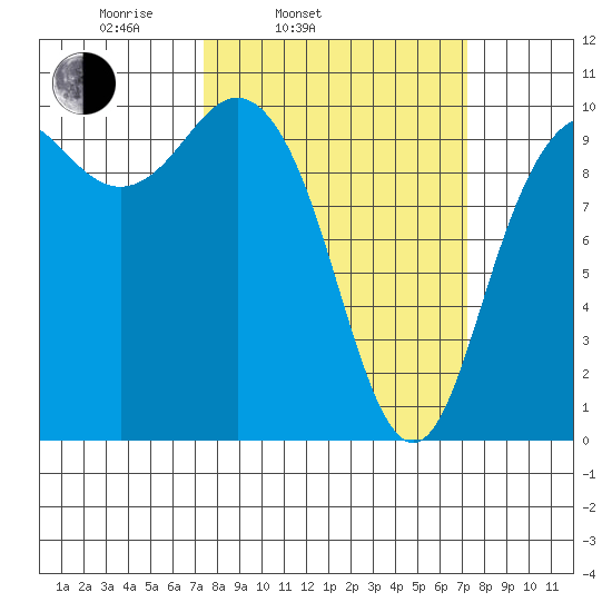 Bangor tide chart for Tuesday, March 14, 2023