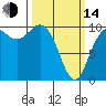 Bangor tide chart for Tuesday, March 14, 2023