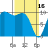 Bangor tide chart for Thursday, March 16, 2023