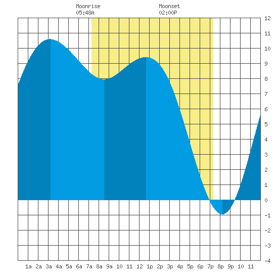 Bangor tide chart for Friday, March 17, 2023