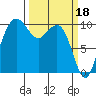 Bangor tide chart for Saturday, March 18, 2023