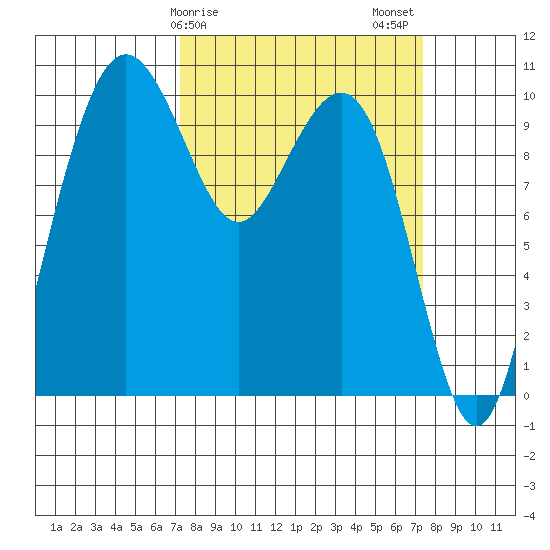 Bangor tide chart for Sunday, March 19, 2023