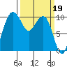 Bangor tide chart for Sunday, March 19, 2023